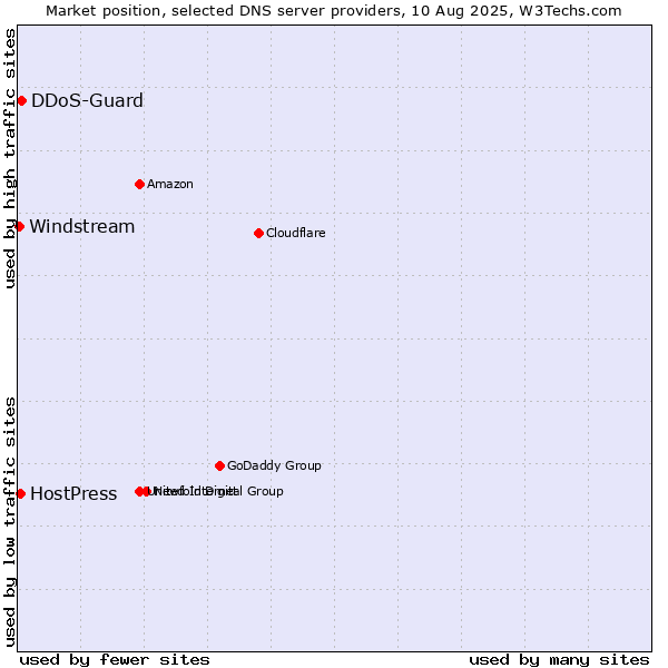 Market position of DDoS-Guard vs. HostPress vs. Windstream