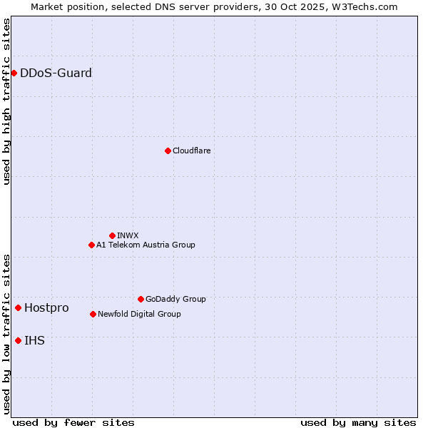 Market position of Hostpro vs. IHS vs. DDoS-Guard