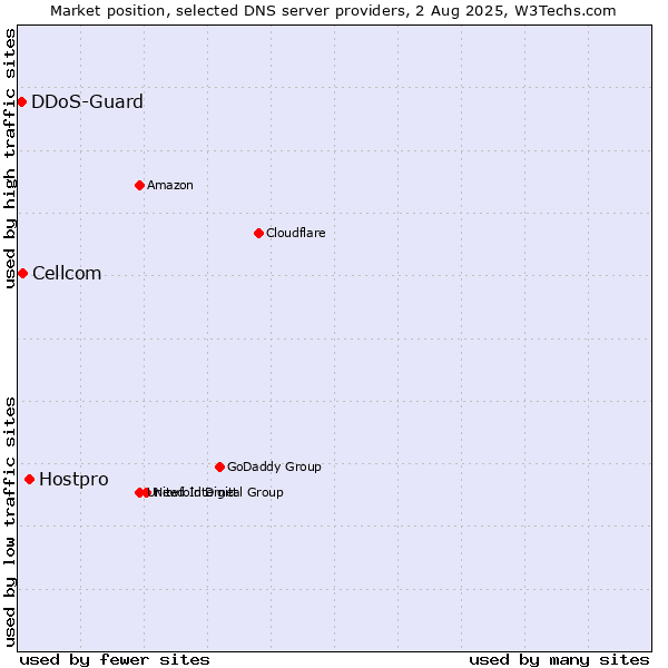 Market position of Hostpro vs. Cellcom vs. DDoS-Guard