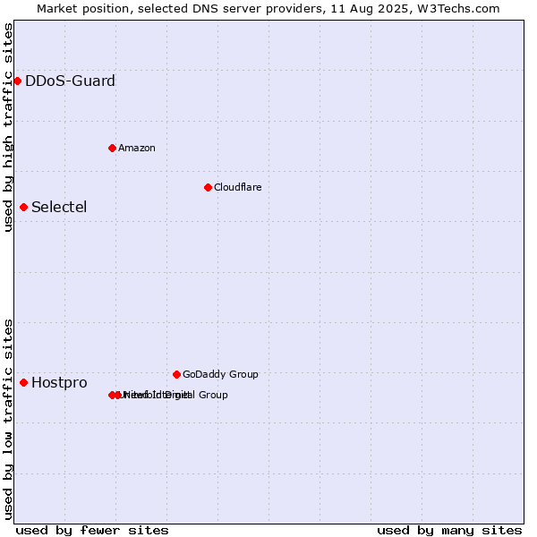 Market position of Selectel vs. Hostpro vs. DDoS-Guard