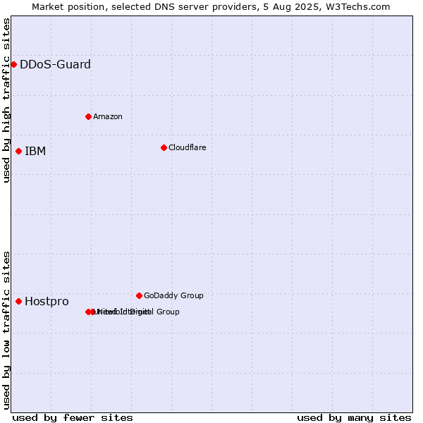 Market position of IBM vs. Hostpro vs. DDoS-Guard
