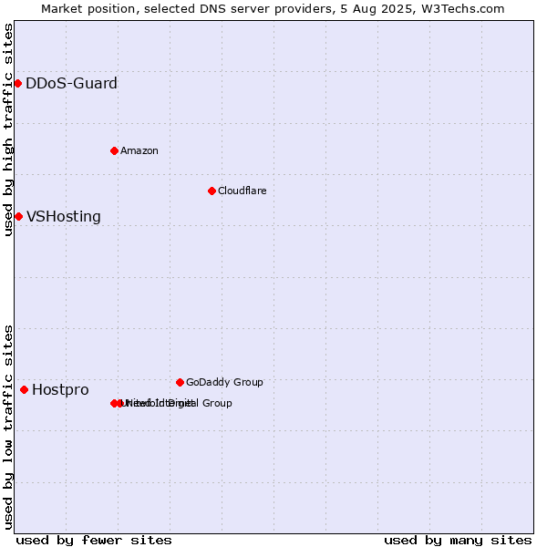 Market position of Hostpro vs. VSHosting vs. DDoS-Guard