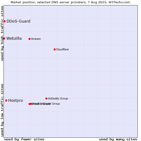 Market position of Hostpro vs. DDoS-Guard vs. Webzilla