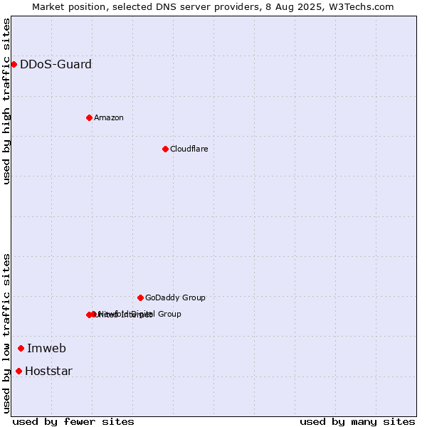 Market position of Imweb vs. Hoststar vs. DDoS-Guard
