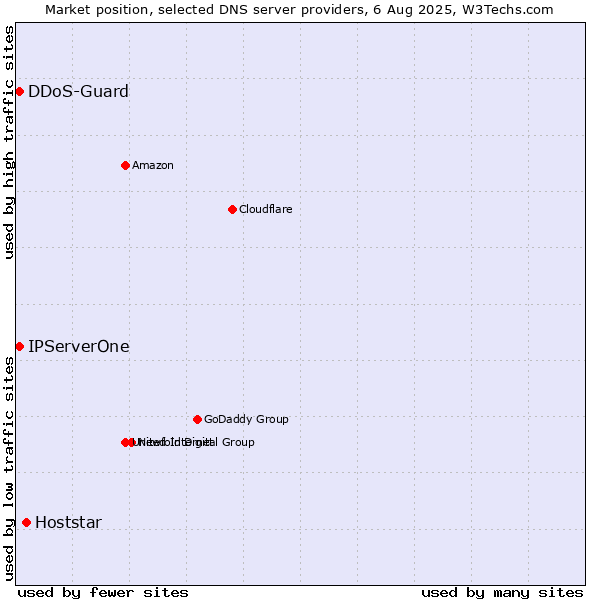 Market position of Hoststar vs. IPServerOne vs. DDoS-Guard
