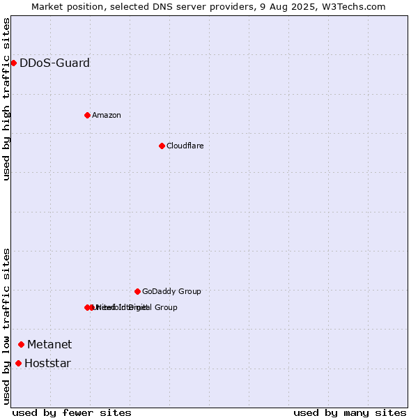 Market position of Metanet vs. Hoststar vs. DDoS-Guard