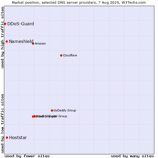 Market position of Hoststar vs. Nameshield vs. DDoS-Guard