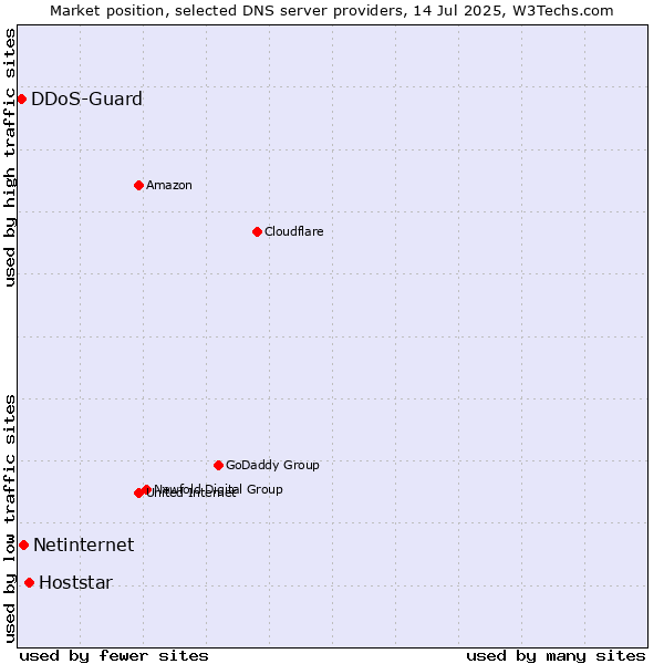 Market position of Hoststar vs. Netinternet vs. DDoS-Guard