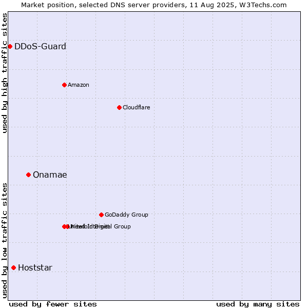 Market position of Onamae vs. Hoststar vs. DDoS-Guard