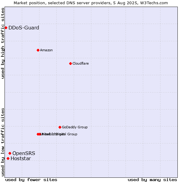 Market position of OpenSRS vs. Hoststar vs. DDoS-Guard
