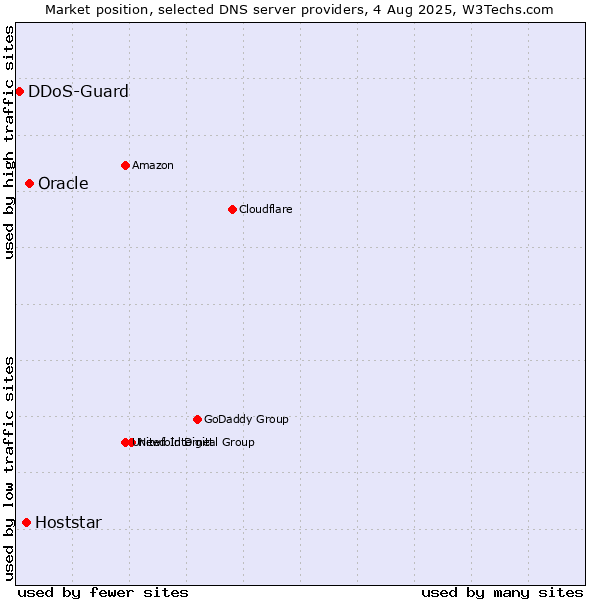 Market position of Oracle vs. Hoststar vs. DDoS-Guard
