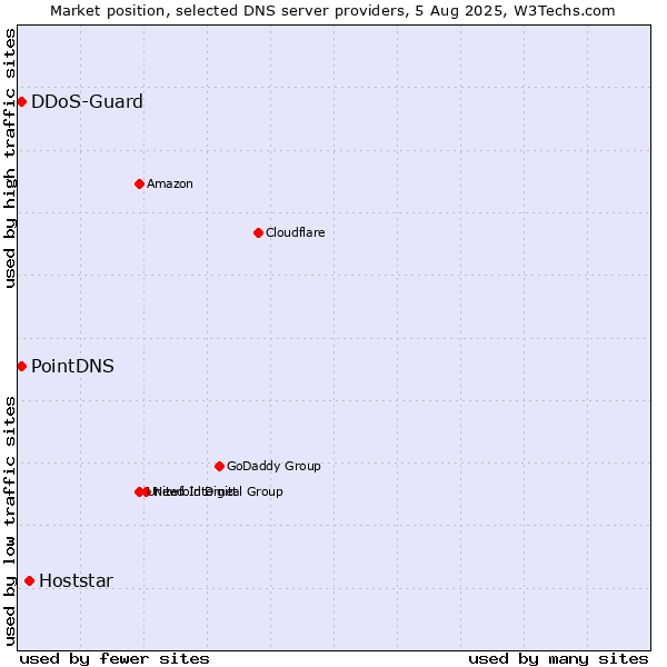 Market position of Hoststar vs. PointDNS vs. DDoS-Guard