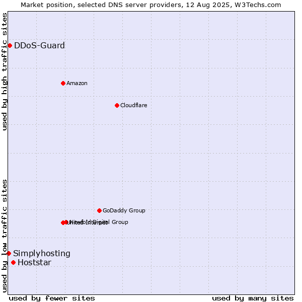 Market position of Hoststar vs. DDoS-Guard vs. Simplyhosting