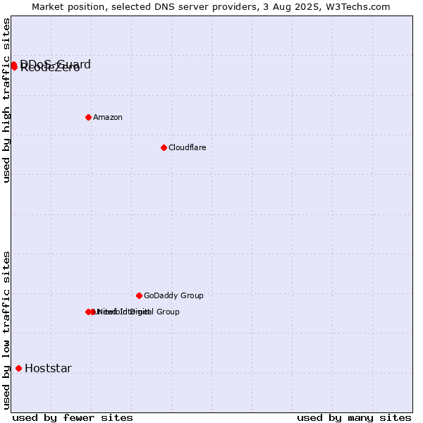 Market position of Hoststar vs. RcodeZero vs. DDoS-Guard