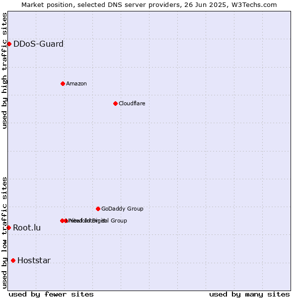 Market position of Hoststar vs. DDoS-Guard vs. Root.lu