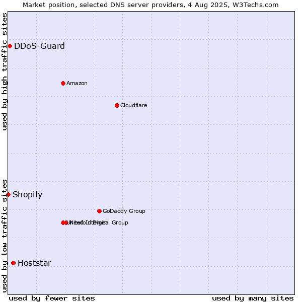Market position of Hoststar vs. DDoS-Guard vs. Shopify