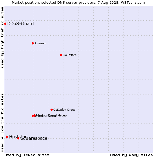 Market position of Squarespace vs. Hoststar vs. DDoS-Guard