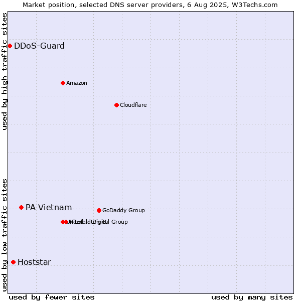 Market position of PA Vietnam vs. Hoststar vs. DDoS-Guard