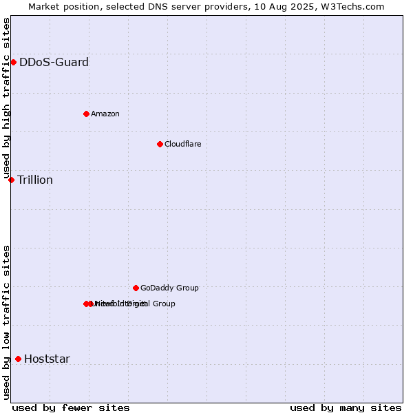 Market position of Hoststar vs. DDoS-Guard vs. Trillion