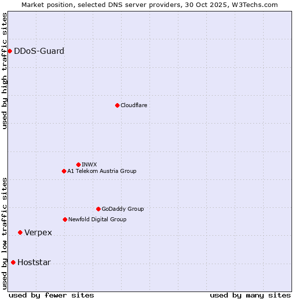 Market position of Verpex vs. Hoststar vs. DDoS-Guard