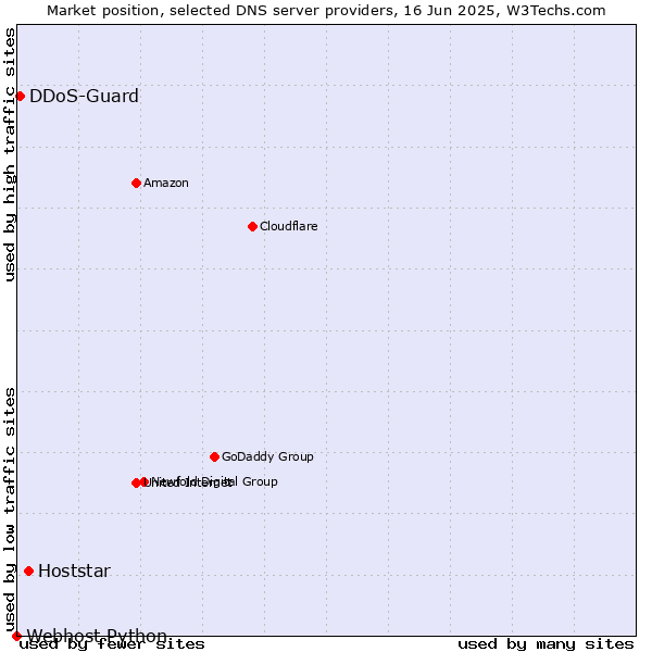 Market position of Hoststar vs. DDoS-Guard vs. Webhost Python