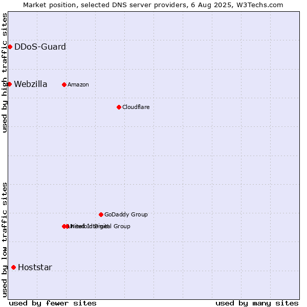 Market position of Hoststar vs. DDoS-Guard vs. Webzilla
