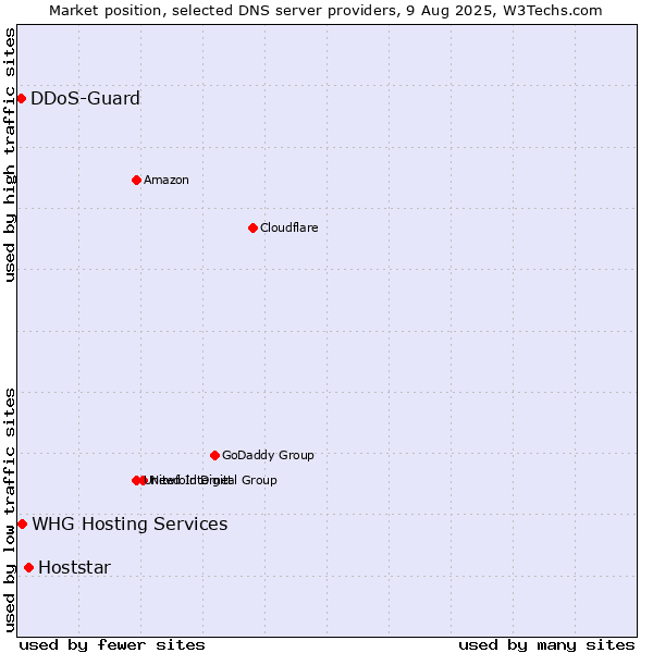 Market position of Hoststar vs. WHG Hosting Services vs. DDoS-Guard