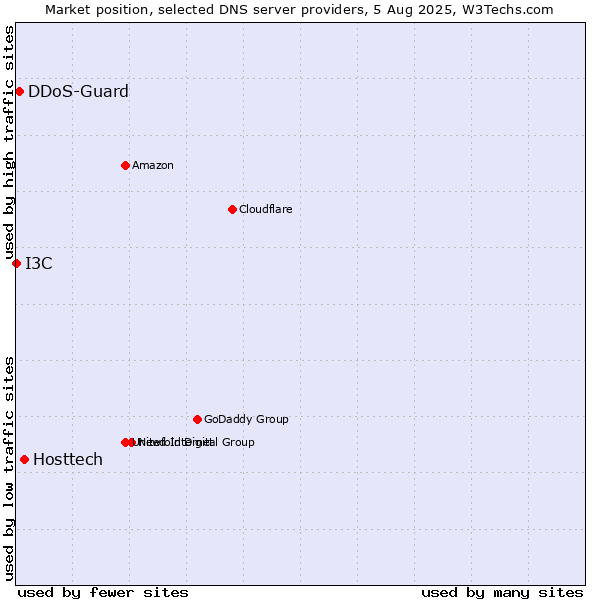 Market position of Hosttech vs. DDoS-Guard vs. I3C
