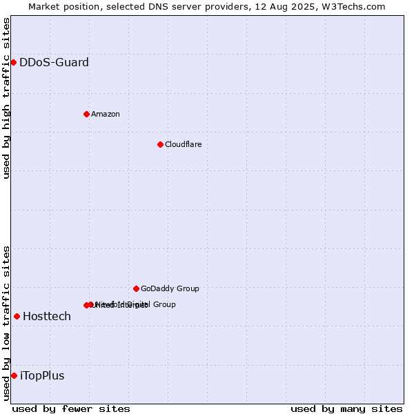 Market position of Hosttech vs. iTopPlus vs. DDoS-Guard