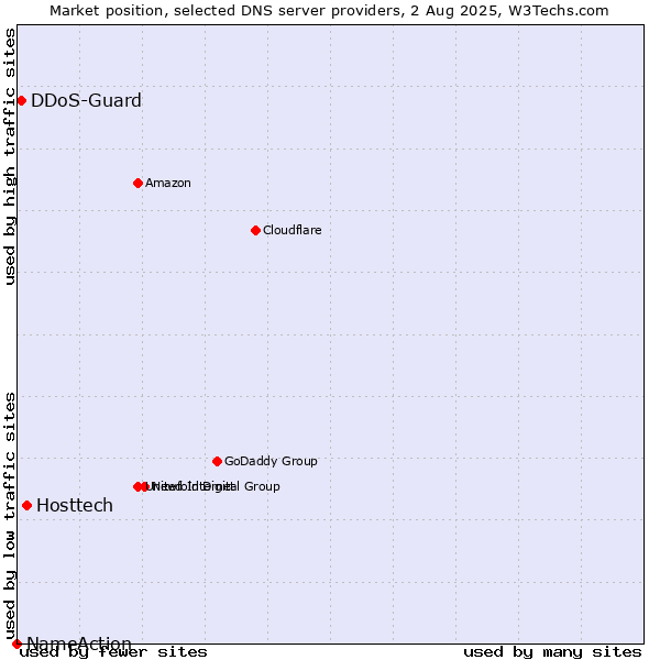 Market position of Hosttech vs. DDoS-Guard vs. NameAction