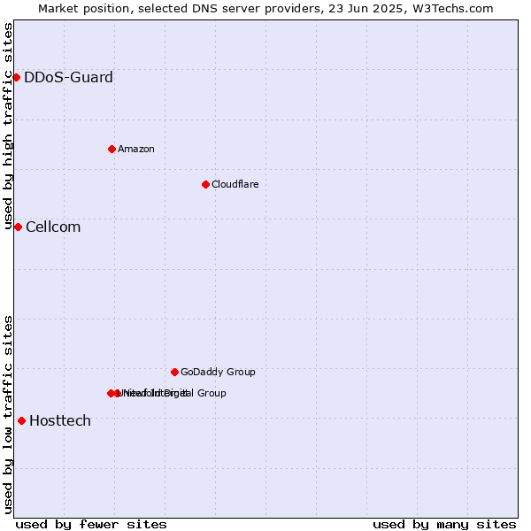Market position of Hosttech vs. Cellcom vs. DDoS-Guard