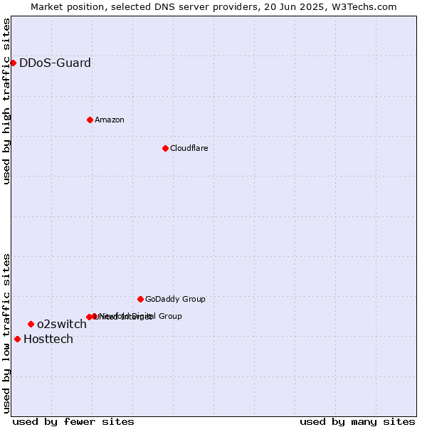 Market position of o2switch vs. Hosttech vs. DDoS-Guard