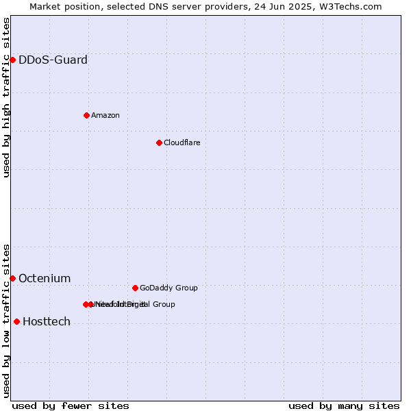 Market position of Hosttech vs. DDoS-Guard vs. Octenium