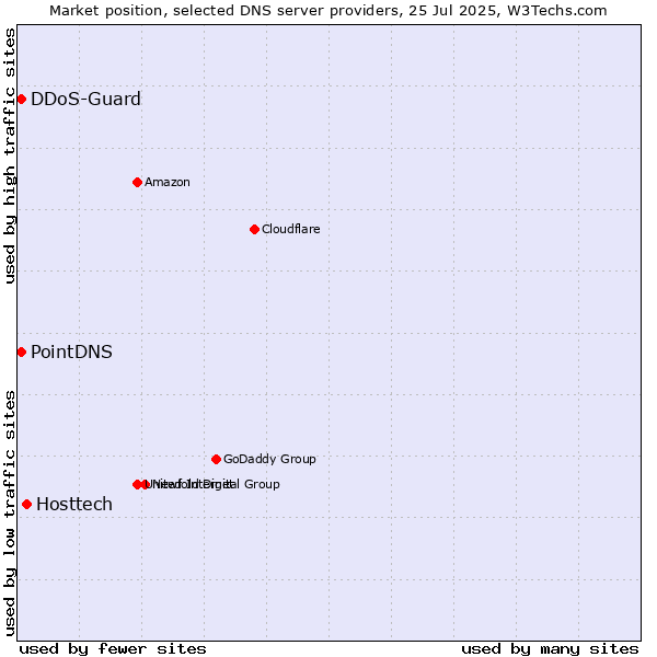 Market position of Hosttech vs. PointDNS vs. DDoS-Guard