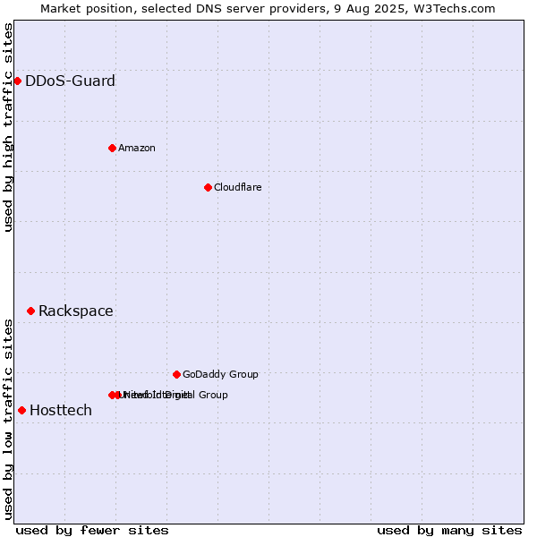 Market position of Rackspace vs. Hosttech vs. DDoS-Guard