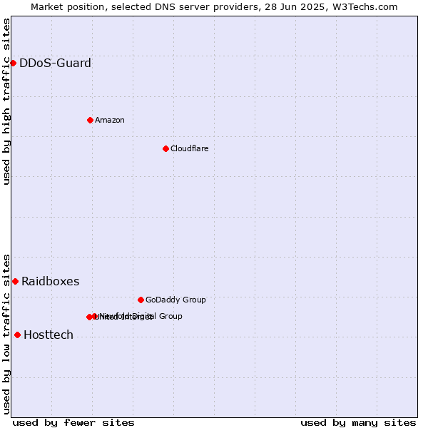 Market position of Hosttech vs. Raidboxes vs. DDoS-Guard