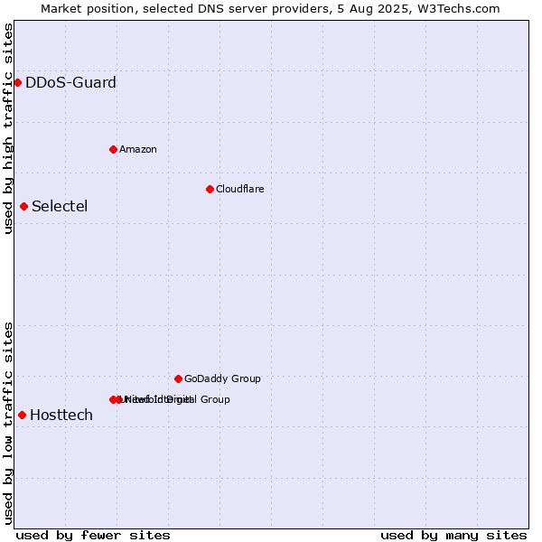 Market position of Selectel vs. Hosttech vs. DDoS-Guard