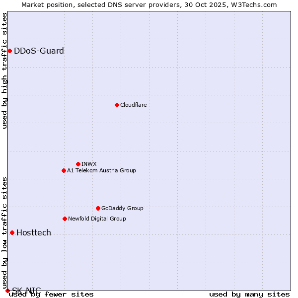 Market position of Hosttech vs. DDoS-Guard vs. SK-NIC