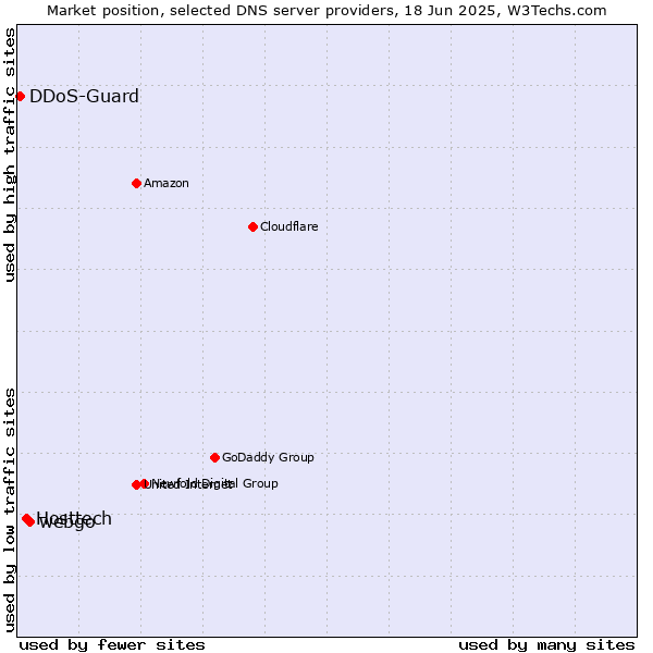 Market position of webgo vs. Hosttech vs. DDoS-Guard