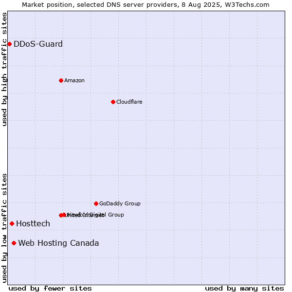 Market position of Web Hosting Canada vs. Hosttech vs. DDoS-Guard