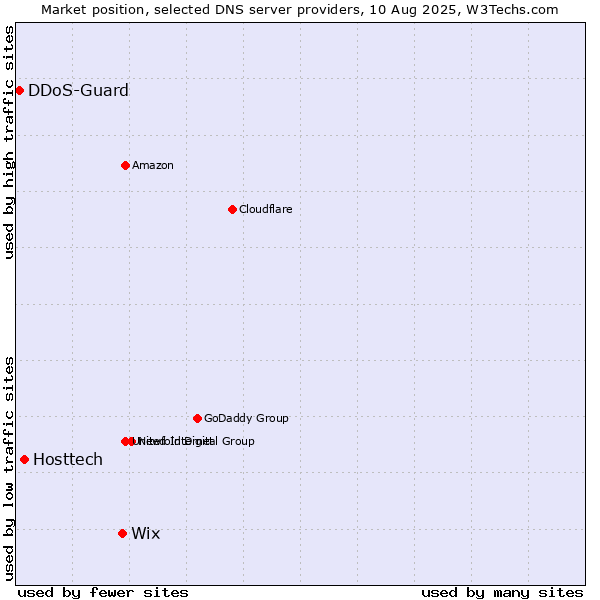 Market position of Wix vs. Hosttech vs. DDoS-Guard