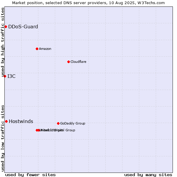 Market position of Hostwinds vs. DDoS-Guard vs. I3C
