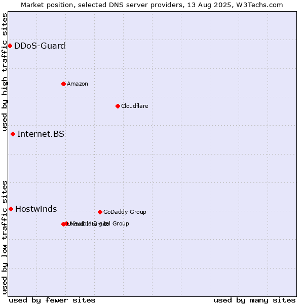 Market position of Internet.BS vs. Hostwinds vs. DDoS-Guard