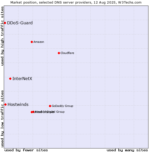 Market position of InterNetX vs. Hostwinds vs. DDoS-Guard