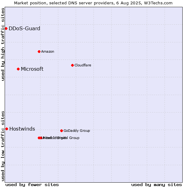 Market position of Microsoft vs. Hostwinds vs. DDoS-Guard