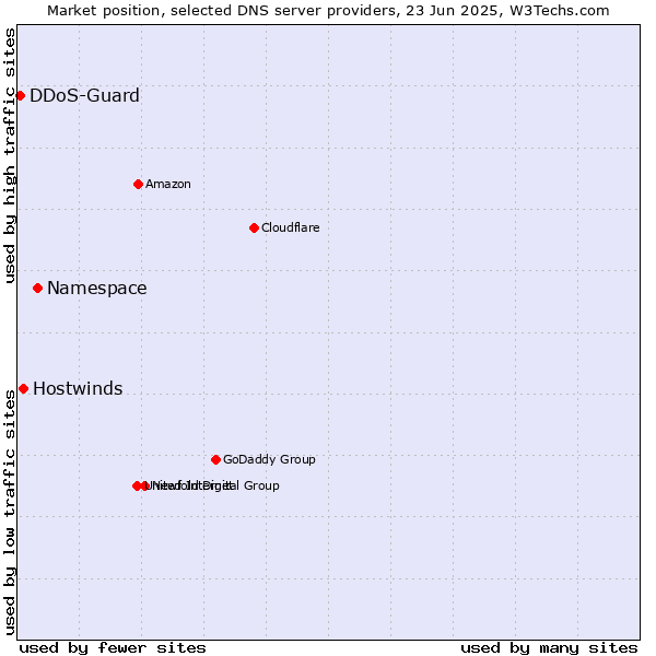 Market position of Namespace vs. Hostwinds vs. DDoS-Guard