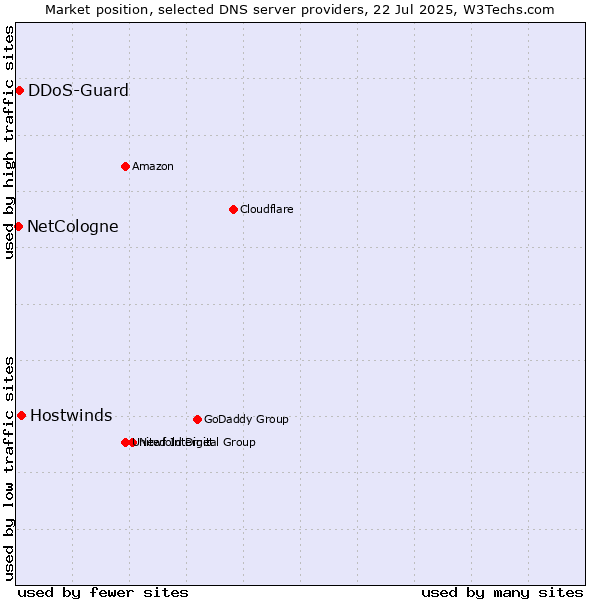 Market position of Hostwinds vs. DDoS-Guard vs. NetCologne
