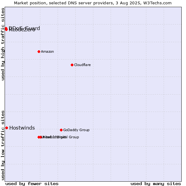 Market position of Hostwinds vs. RcodeZero vs. DDoS-Guard