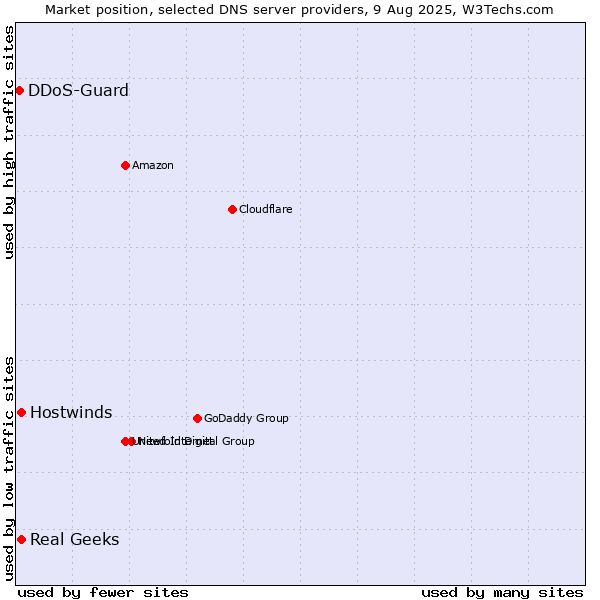 Market position of Real Geeks vs. Hostwinds vs. DDoS-Guard