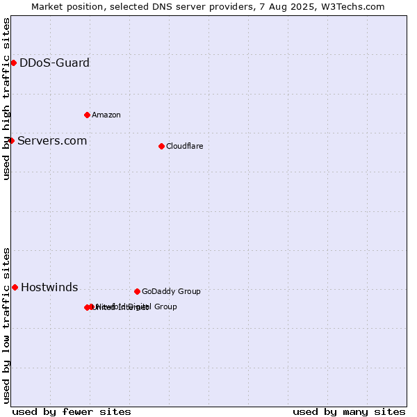 Market position of Hostwinds vs. DDoS-Guard vs. Servers.com